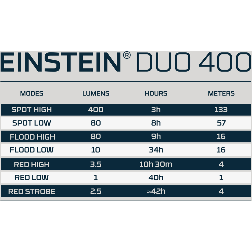 Nebo Einstein Duo 400 400 Lumens Headlamp with AAA Batteries Image 5