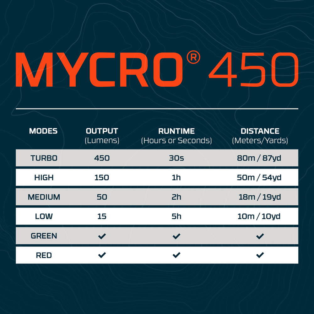 Nebo Mycro 450 2-in-1 450 Lumens Red Rechargeable Detachable Headlamp and Cap Light Image 8