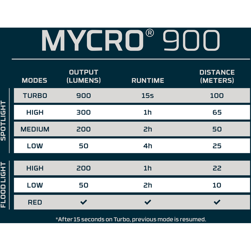 Nebo Mycro 900+ 2-in-1 900 Lumens Rechargeable Headlamp and Cap Light Image 9