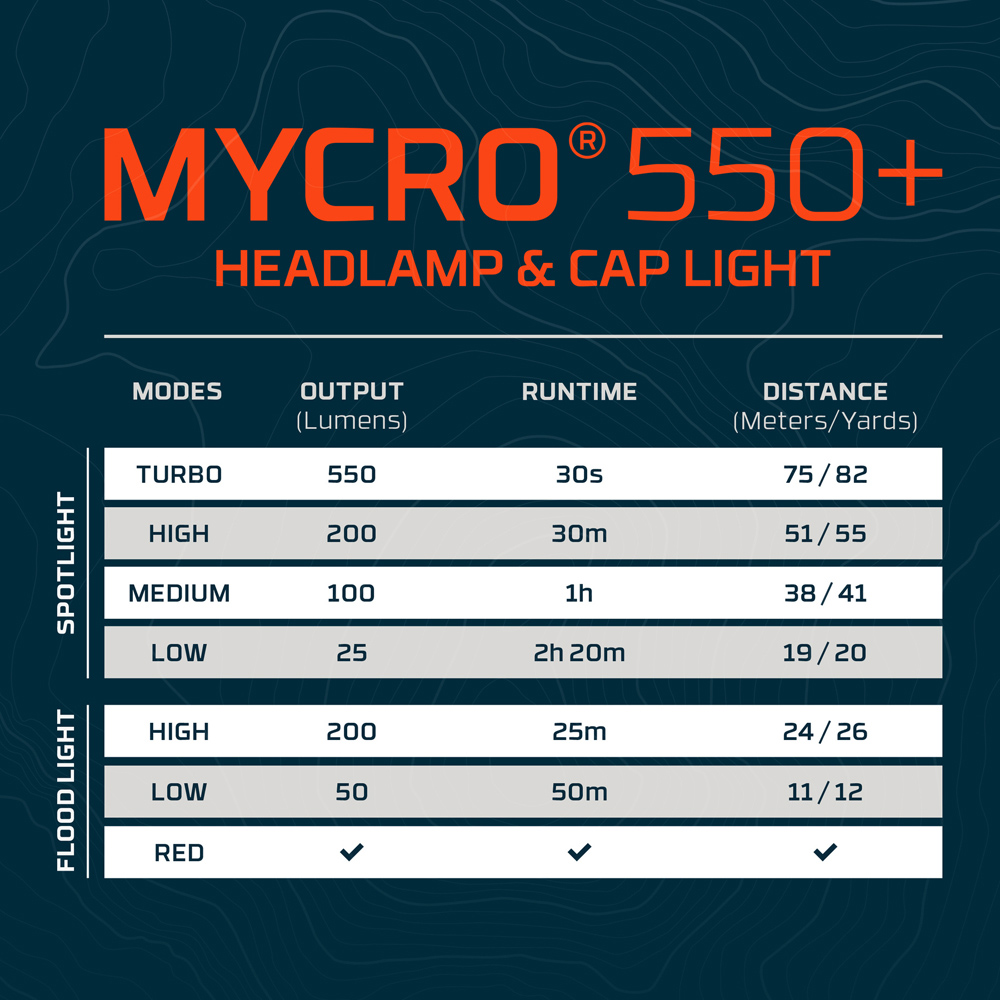 Nebo Mycro 550+ 2-in-1 550 Lumens Blue Rechargeable Detachable Headlamp and Cap Light Image 5