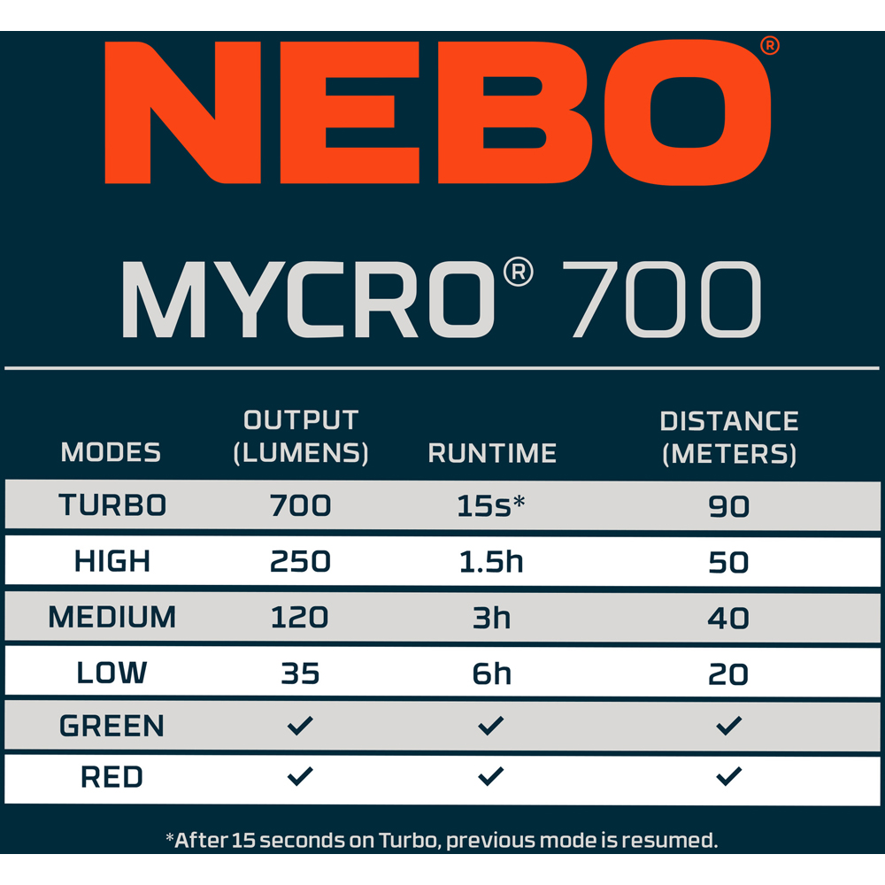 Nebo Mycro 700 2-in-1 700 Lumens Rechargeable Detachable Headlamp and Cap Light Image 3