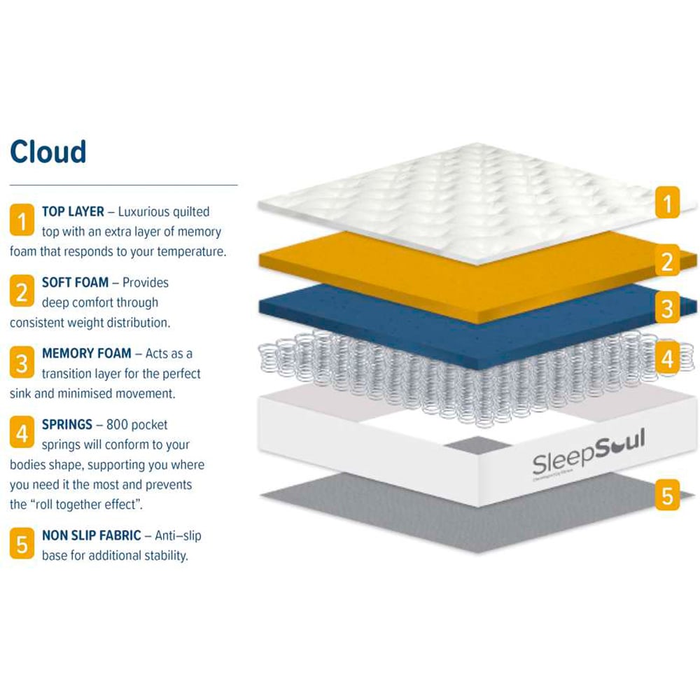 SleepSoul Cloud Super King Size Pocket Spring Memory Foam Mattress Image 7